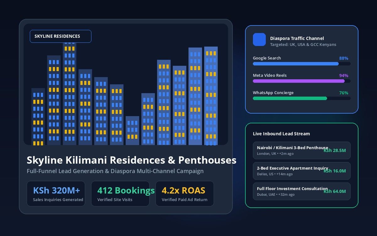 Scaling Luxury Real Estate Inquiries for Skyline Residences — SamTech Marketing Case Study